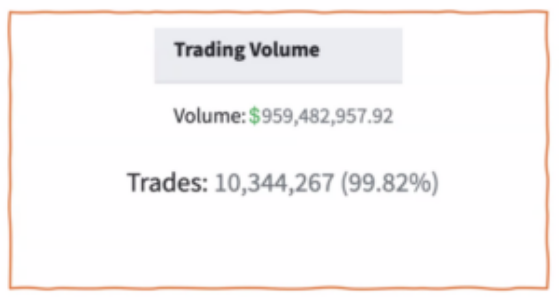 10 Millionen Trades geschlossen