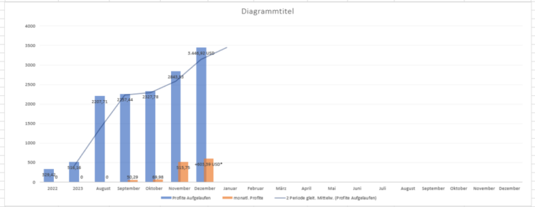 Performance Dezember 2024 EazyBot Update