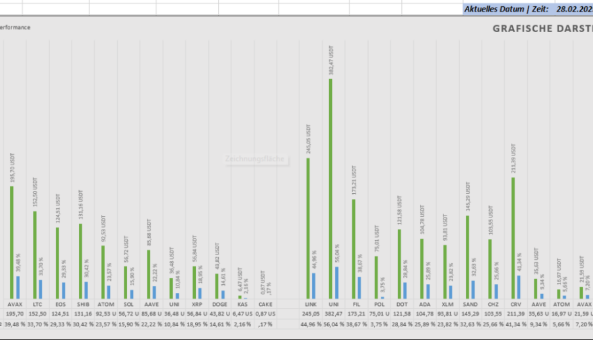 Performance Februar 2025 Update EazyBot
