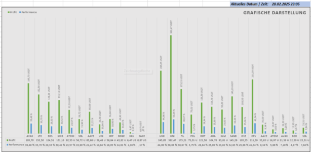 Performance Februar 2025 Update EazyBot