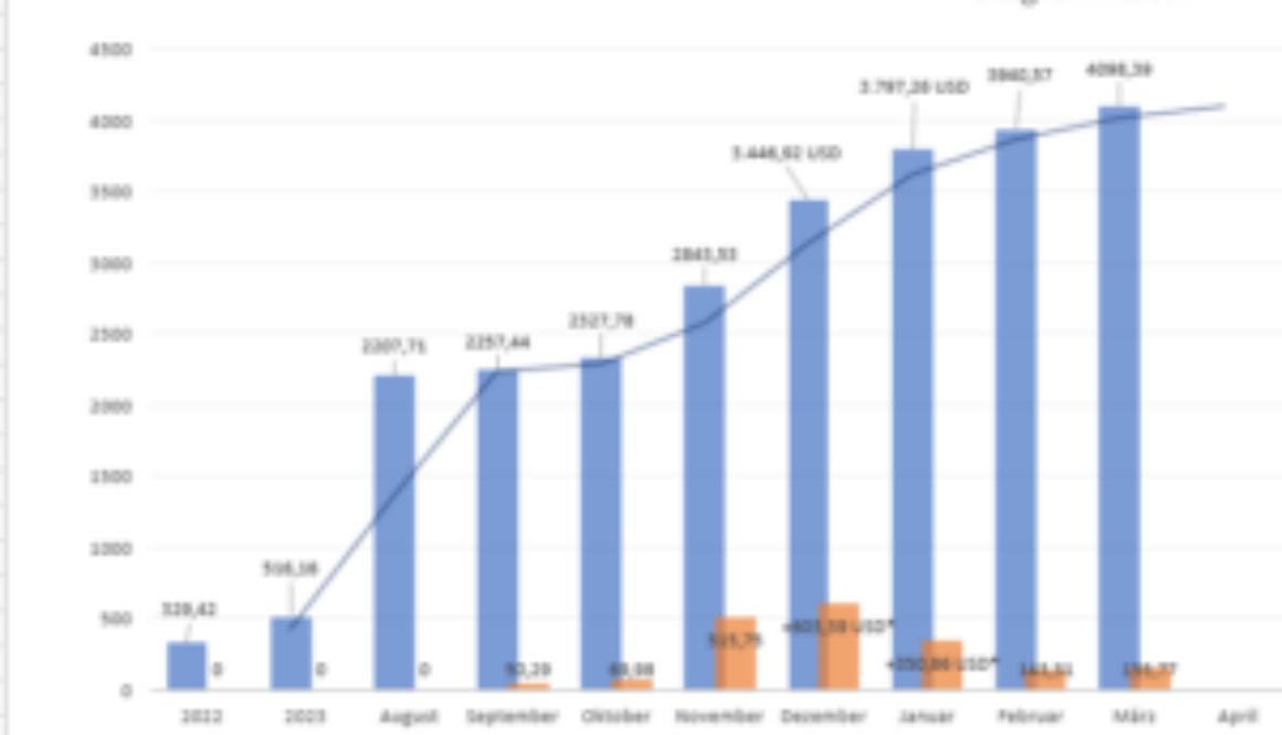 Performance März 2025 Update EazyBot
