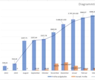 Performance März 2025 Update EazyBot